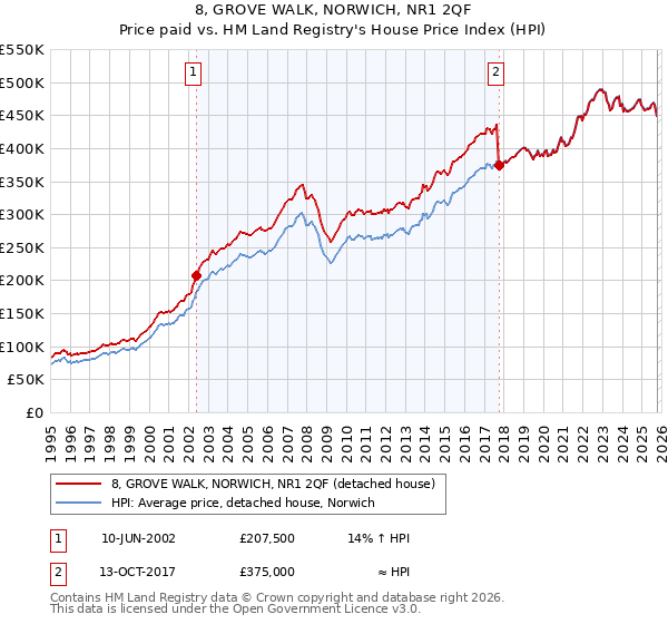 8, GROVE WALK, NORWICH, NR1 2QF: Price paid vs HM Land Registry's House Price Index