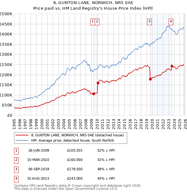 8, GUNTON LANE, NORWICH, NR5 0AE: Price paid vs HM Land Registry's House Price Index