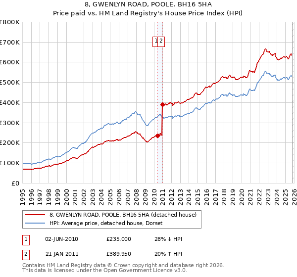 8, GWENLYN ROAD, POOLE, BH16 5HA: Price paid vs HM Land Registry's House Price Index
