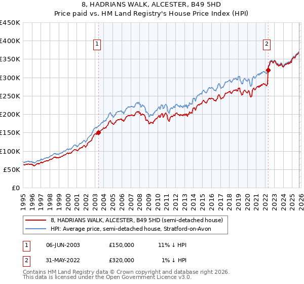 8, HADRIANS WALK, ALCESTER, B49 5HD: Price paid vs HM Land Registry's House Price Index