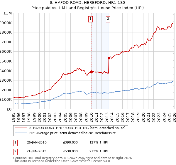 8, HAFOD ROAD, HEREFORD, HR1 1SG: Price paid vs HM Land Registry's House Price Index
