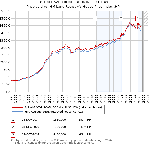8, HALGAVOR ROAD, BODMIN, PL31 1BW: Price paid vs HM Land Registry's House Price Index