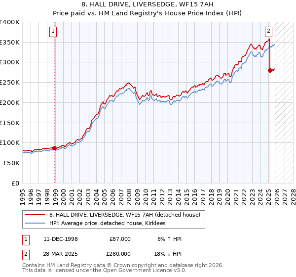 8, HALL DRIVE, LIVERSEDGE, WF15 7AH: Price paid vs HM Land Registry's House Price Index