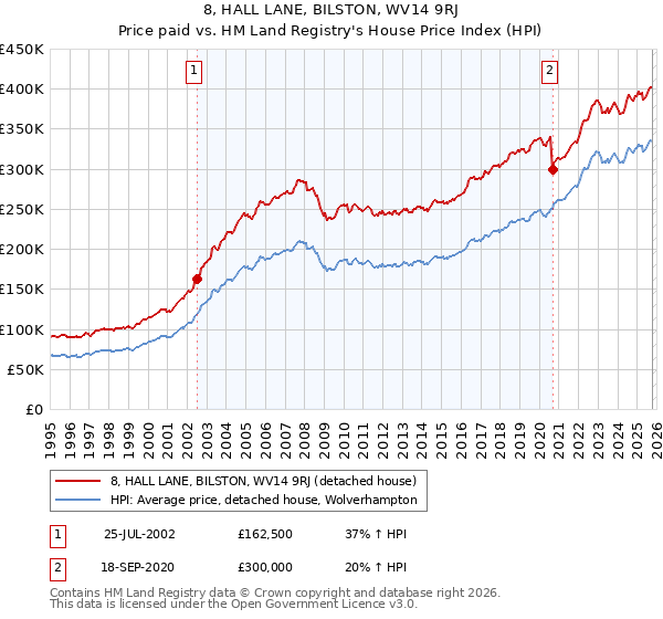 8, HALL LANE, BILSTON, WV14 9RJ: Price paid vs HM Land Registry's House Price Index