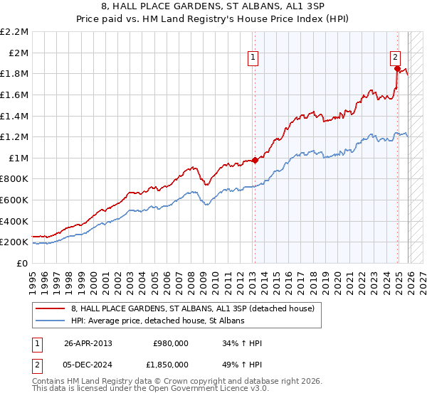 8, HALL PLACE GARDENS, ST ALBANS, AL1 3SP: Price paid vs HM Land Registry's House Price Index