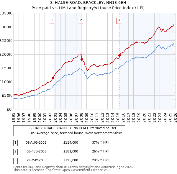 8, HALSE ROAD, BRACKLEY, NN13 6EH: Price paid vs HM Land Registry's House Price Index