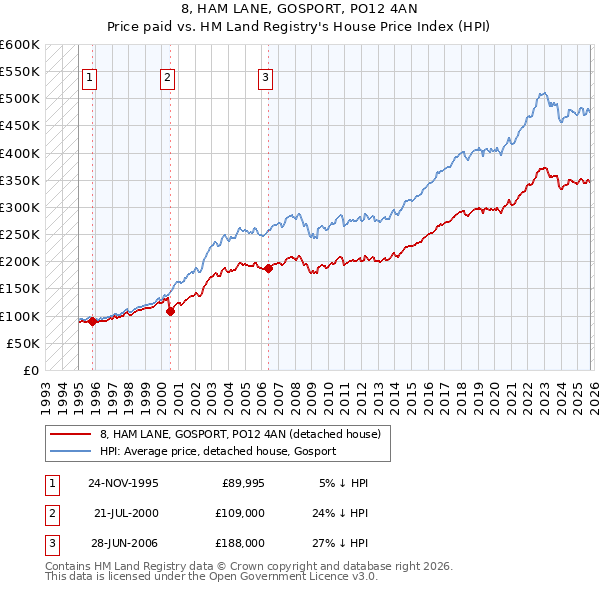 8, HAM LANE, GOSPORT, PO12 4AN: Price paid vs HM Land Registry's House Price Index