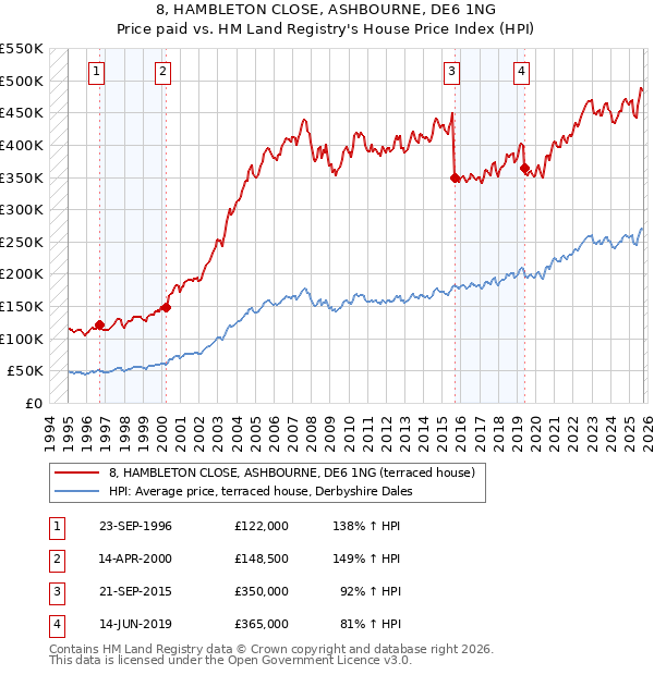 8, HAMBLETON CLOSE, ASHBOURNE, DE6 1NG: Price paid vs HM Land Registry's House Price Index