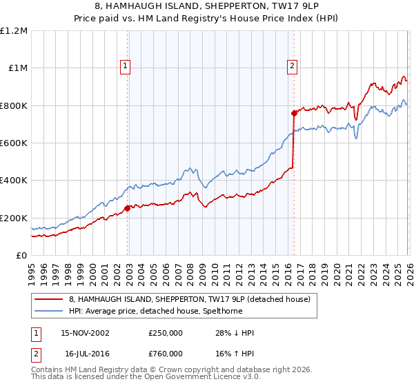 8, HAMHAUGH ISLAND, SHEPPERTON, TW17 9LP: Price paid vs HM Land Registry's House Price Index