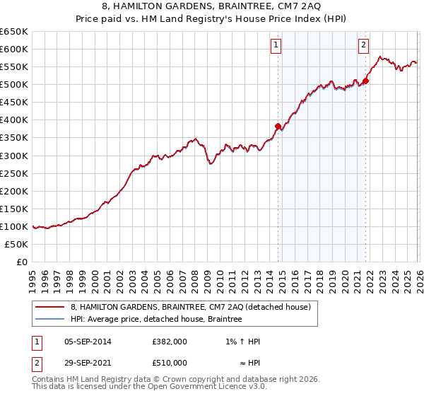 8, HAMILTON GARDENS, BRAINTREE, CM7 2AQ: Price paid vs HM Land Registry's House Price Index