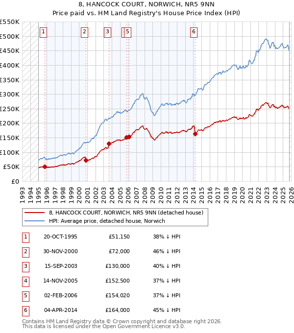 8, HANCOCK COURT, NORWICH, NR5 9NN: Price paid vs HM Land Registry's House Price Index