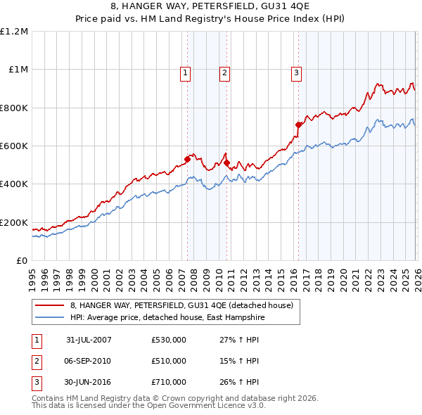 8, HANGER WAY, PETERSFIELD, GU31 4QE: Price paid vs HM Land Registry's House Price Index