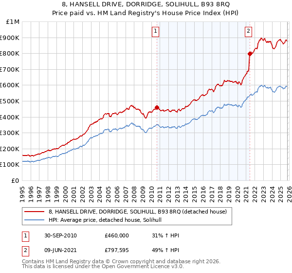 8, HANSELL DRIVE, DORRIDGE, SOLIHULL, B93 8RQ: Price paid vs HM Land Registry's House Price Index