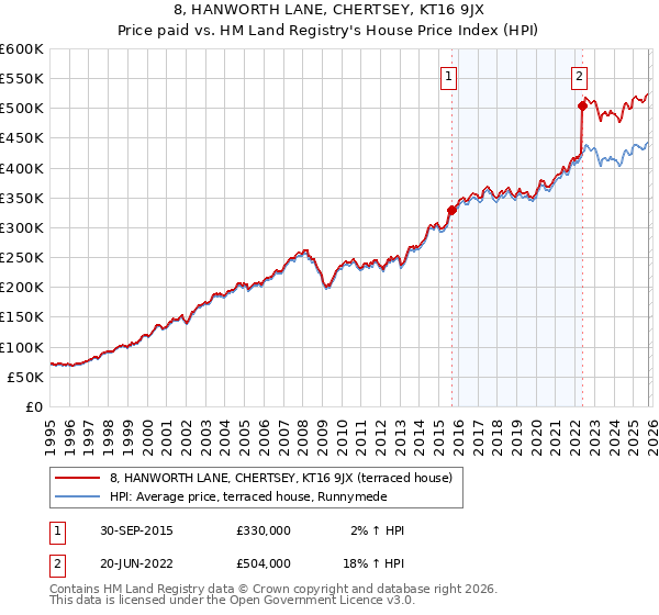 8, HANWORTH LANE, CHERTSEY, KT16 9JX: Price paid vs HM Land Registry's House Price Index