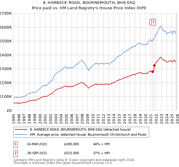 8, HARBECK ROAD, BOURNEMOUTH, BH8 0AQ: Price paid vs HM Land Registry's House Price Index