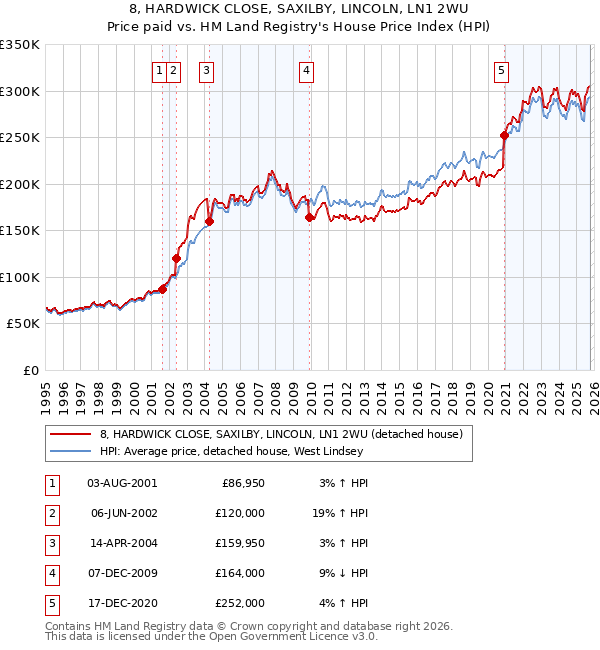 8, HARDWICK CLOSE, SAXILBY, LINCOLN, LN1 2WU: Price paid vs HM Land Registry's House Price Index