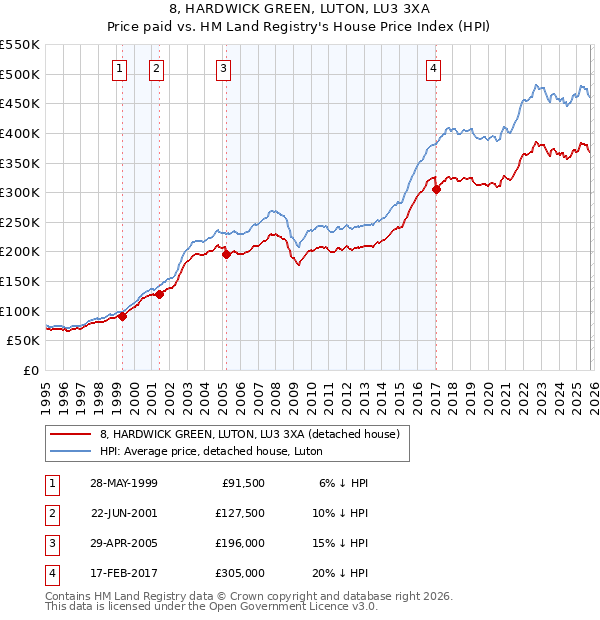 8, HARDWICK GREEN, LUTON, LU3 3XA: Price paid vs HM Land Registry's House Price Index