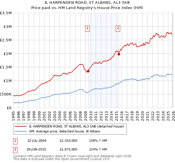 8, HARPENDEN ROAD, ST ALBANS, AL3 5AB: Price paid vs HM Land Registry's House Price Index