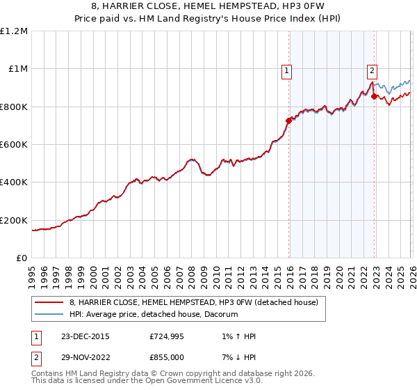 8, HARRIER CLOSE, HEMEL HEMPSTEAD, HP3 0FW: Price paid vs HM Land Registry's House Price Index