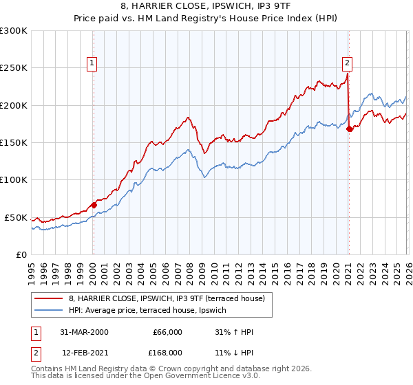 8, HARRIER CLOSE, IPSWICH, IP3 9TF: Price paid vs HM Land Registry's House Price Index
