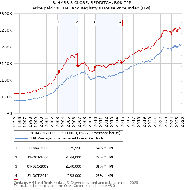 8, HARRIS CLOSE, REDDITCH, B98 7PP: Price paid vs HM Land Registry's House Price Index