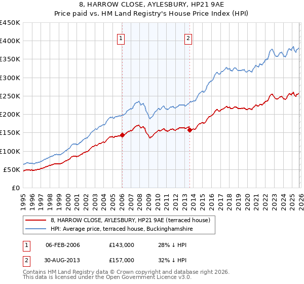 8, HARROW CLOSE, AYLESBURY, HP21 9AE: Price paid vs HM Land Registry's House Price Index