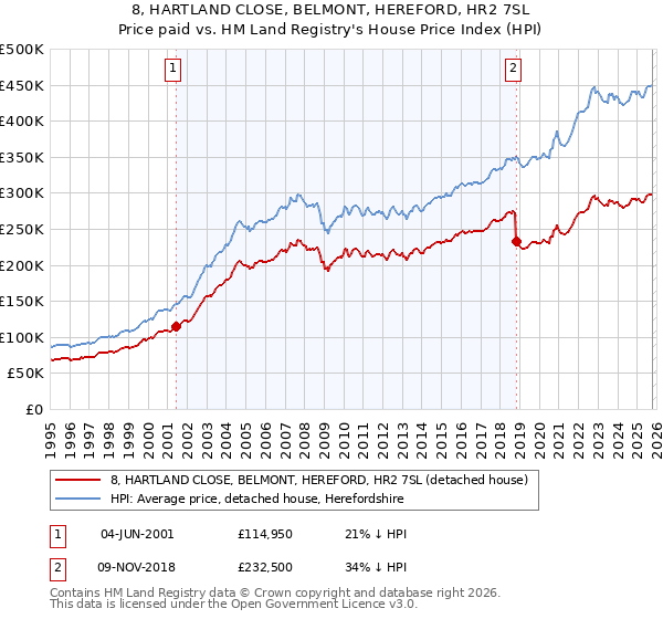 8, HARTLAND CLOSE, BELMONT, HEREFORD, HR2 7SL: Price paid vs HM Land Registry's House Price Index