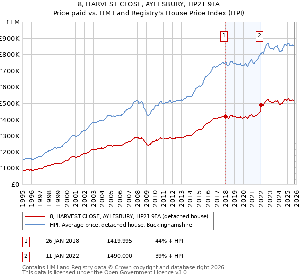 8, HARVEST CLOSE, AYLESBURY, HP21 9FA: Price paid vs HM Land Registry's House Price Index
