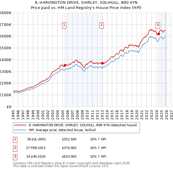 8, HARVINGTON DRIVE, SHIRLEY, SOLIHULL, B90 4YN: Price paid vs HM Land Registry's House Price Index