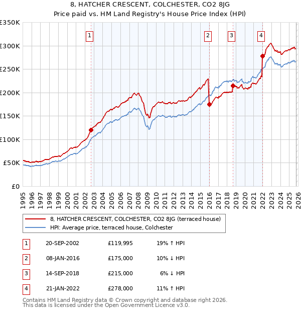8, HATCHER CRESCENT, COLCHESTER, CO2 8JG: Price paid vs HM Land Registry's House Price Index