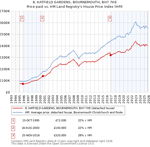 8, HATFIELD GARDENS, BOURNEMOUTH, BH7 7HE: Price paid vs HM Land Registry's House Price Index