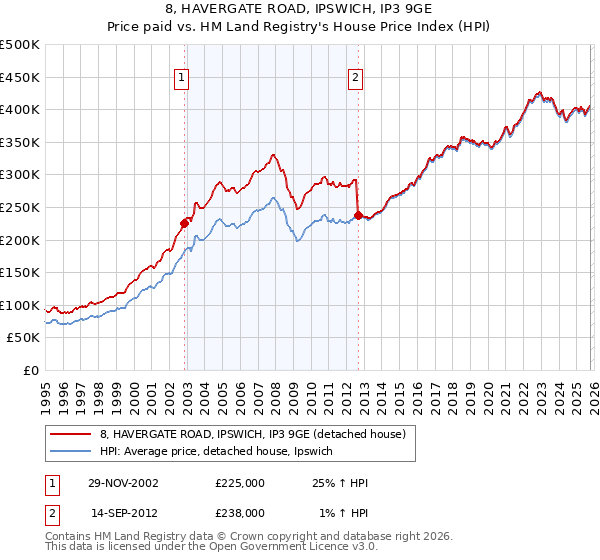 8, HAVERGATE ROAD, IPSWICH, IP3 9GE: Price paid vs HM Land Registry's House Price Index
