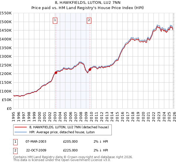 8, HAWKFIELDS, LUTON, LU2 7NN: Price paid vs HM Land Registry's House Price Index