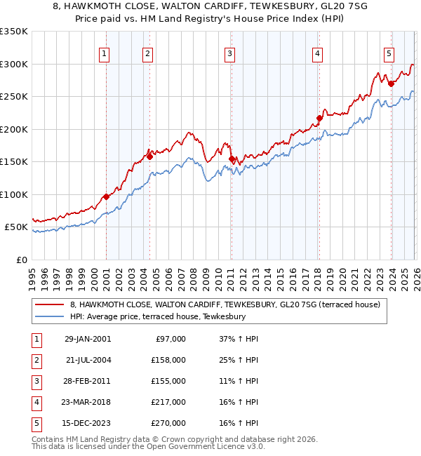 8, HAWKMOTH CLOSE, WALTON CARDIFF, TEWKESBURY, GL20 7SG: Price paid vs HM Land Registry's House Price Index