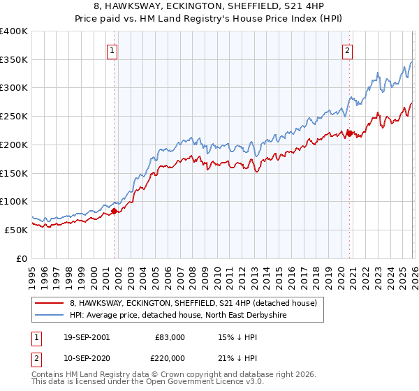 8, HAWKSWAY, ECKINGTON, SHEFFIELD, S21 4HP: Price paid vs HM Land Registry's House Price Index