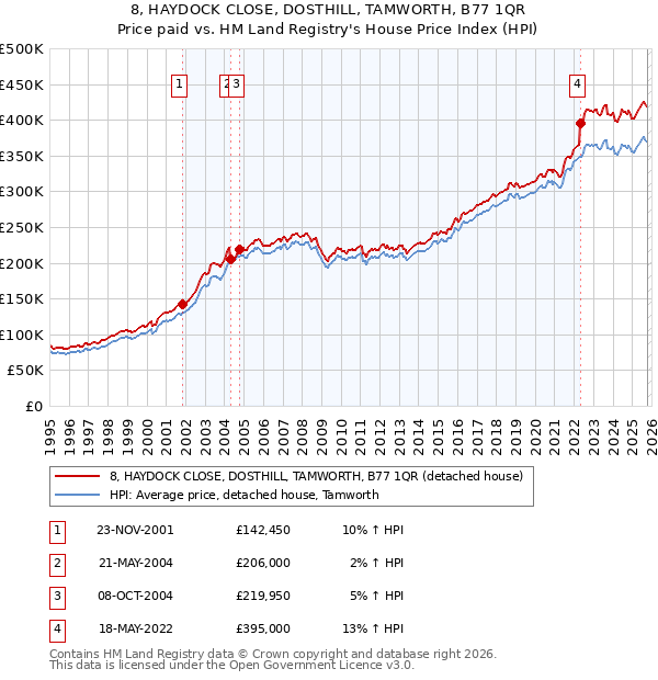 8, HAYDOCK CLOSE, DOSTHILL, TAMWORTH, B77 1QR: Price paid vs HM Land Registry's House Price Index