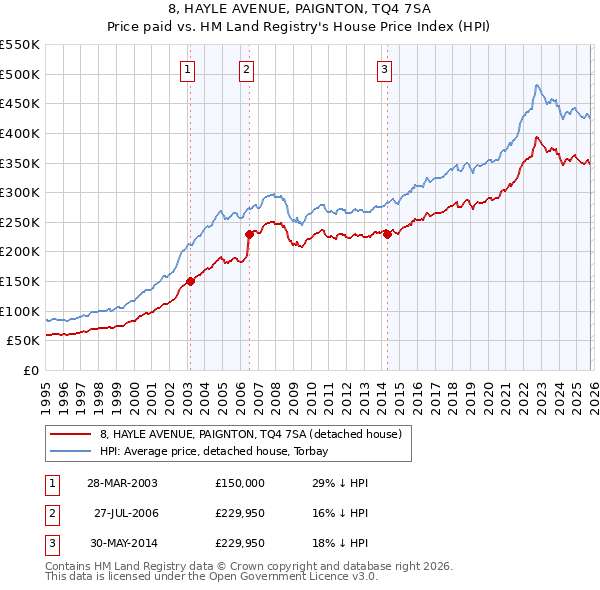 8, HAYLE AVENUE, PAIGNTON, TQ4 7SA: Price paid vs HM Land Registry's House Price Index