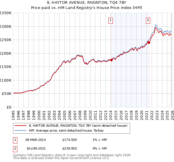 8, HAYTOR AVENUE, PAIGNTON, TQ4 7BY: Price paid vs HM Land Registry's House Price Index