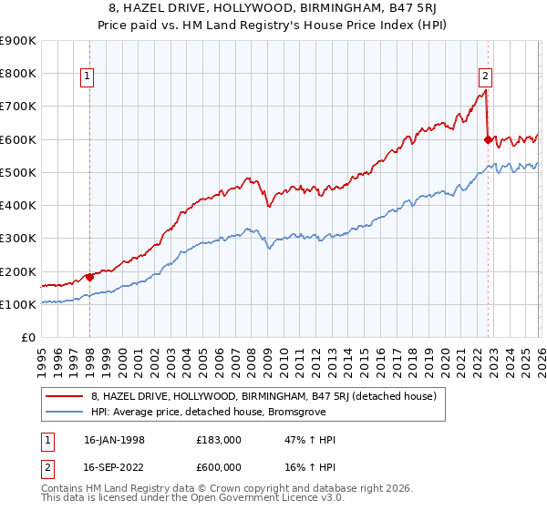 8, HAZEL DRIVE, HOLLYWOOD, BIRMINGHAM, B47 5RJ: Price paid vs HM Land Registry's House Price Index