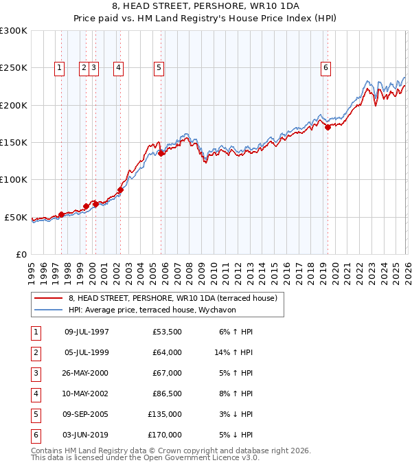 8, HEAD STREET, PERSHORE, WR10 1DA: Price paid vs HM Land Registry's House Price Index