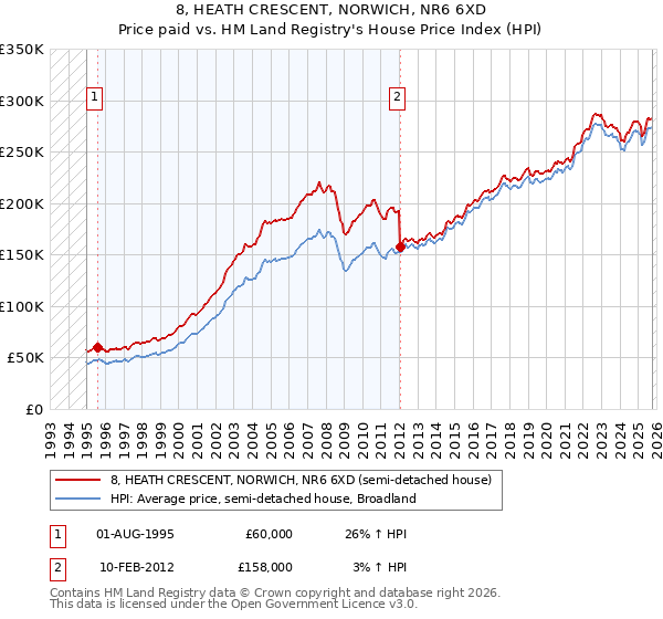 8, HEATH CRESCENT, NORWICH, NR6 6XD: Price paid vs HM Land Registry's House Price Index