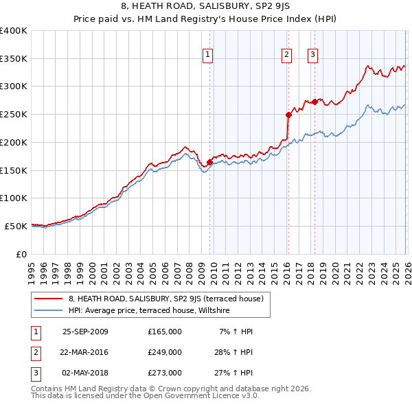 8, HEATH ROAD, SALISBURY, SP2 9JS: Price paid vs HM Land Registry's House Price Index
