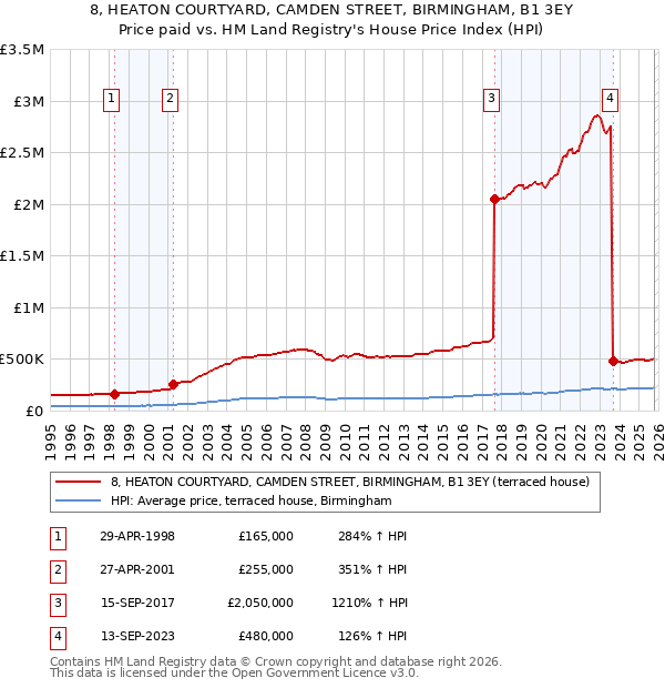 8, HEATON COURTYARD, CAMDEN STREET, BIRMINGHAM, B1 3EY: Price paid vs HM Land Registry's House Price Index