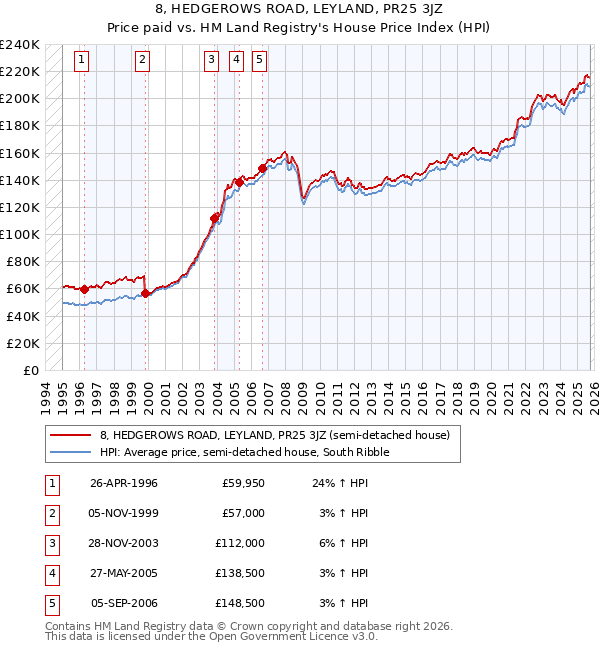 8, HEDGEROWS ROAD, LEYLAND, PR25 3JZ: Price paid vs HM Land Registry's House Price Index