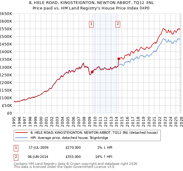 8, HELE ROAD, KINGSTEIGNTON, NEWTON ABBOT, TQ12 3NL: Price paid vs HM Land Registry's House Price Index
