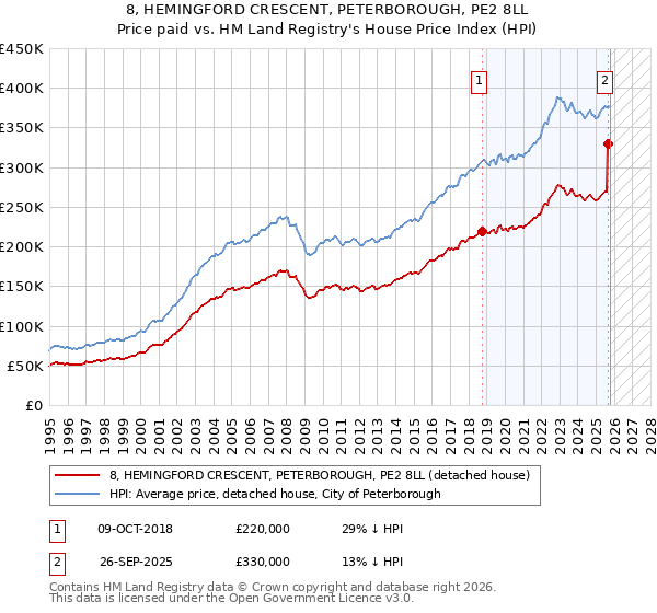 8, HEMINGFORD CRESCENT, PETERBOROUGH, PE2 8LL: Price paid vs HM Land Registry's House Price Index
