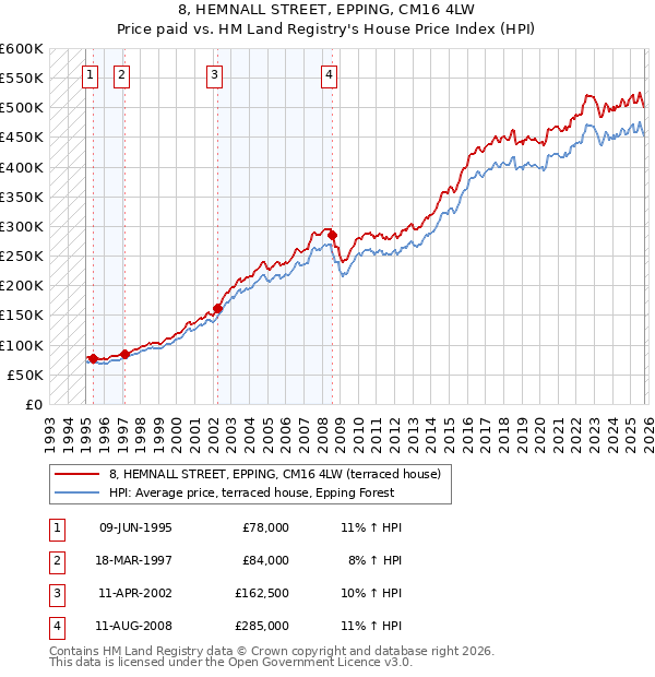 8, HEMNALL STREET, EPPING, CM16 4LW: Price paid vs HM Land Registry's House Price Index