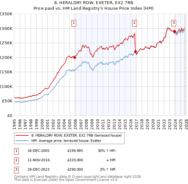 8, HERALDRY ROW, EXETER, EX2 7RB: Price paid vs HM Land Registry's House Price Index