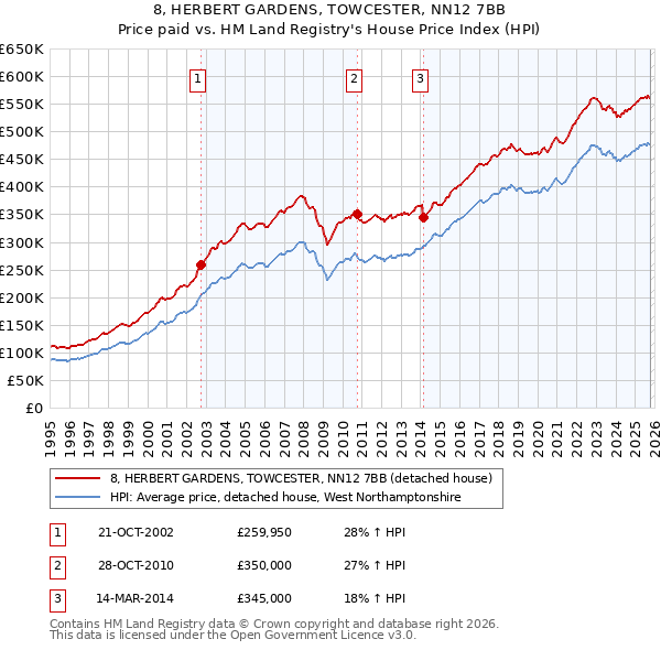 8, HERBERT GARDENS, TOWCESTER, NN12 7BB: Price paid vs HM Land Registry's House Price Index
