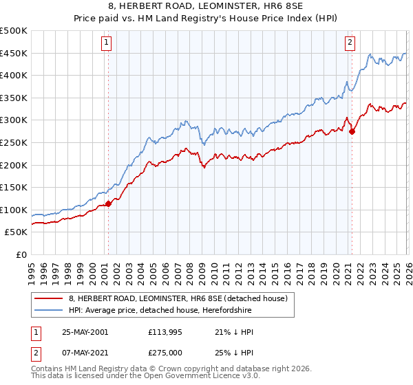 8, HERBERT ROAD, LEOMINSTER, HR6 8SE: Price paid vs HM Land Registry's House Price Index
